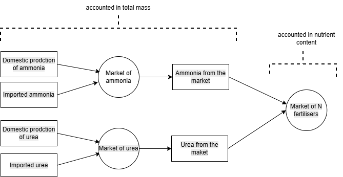 Modelling of fertiliser markets