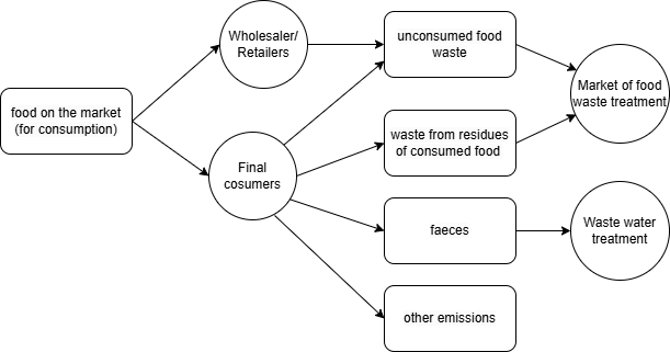 food waste modeling