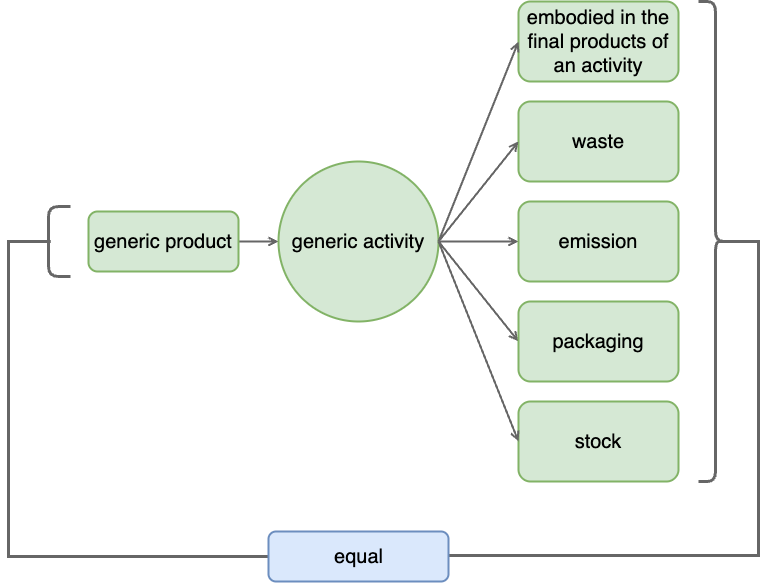 Input balance condition for activities