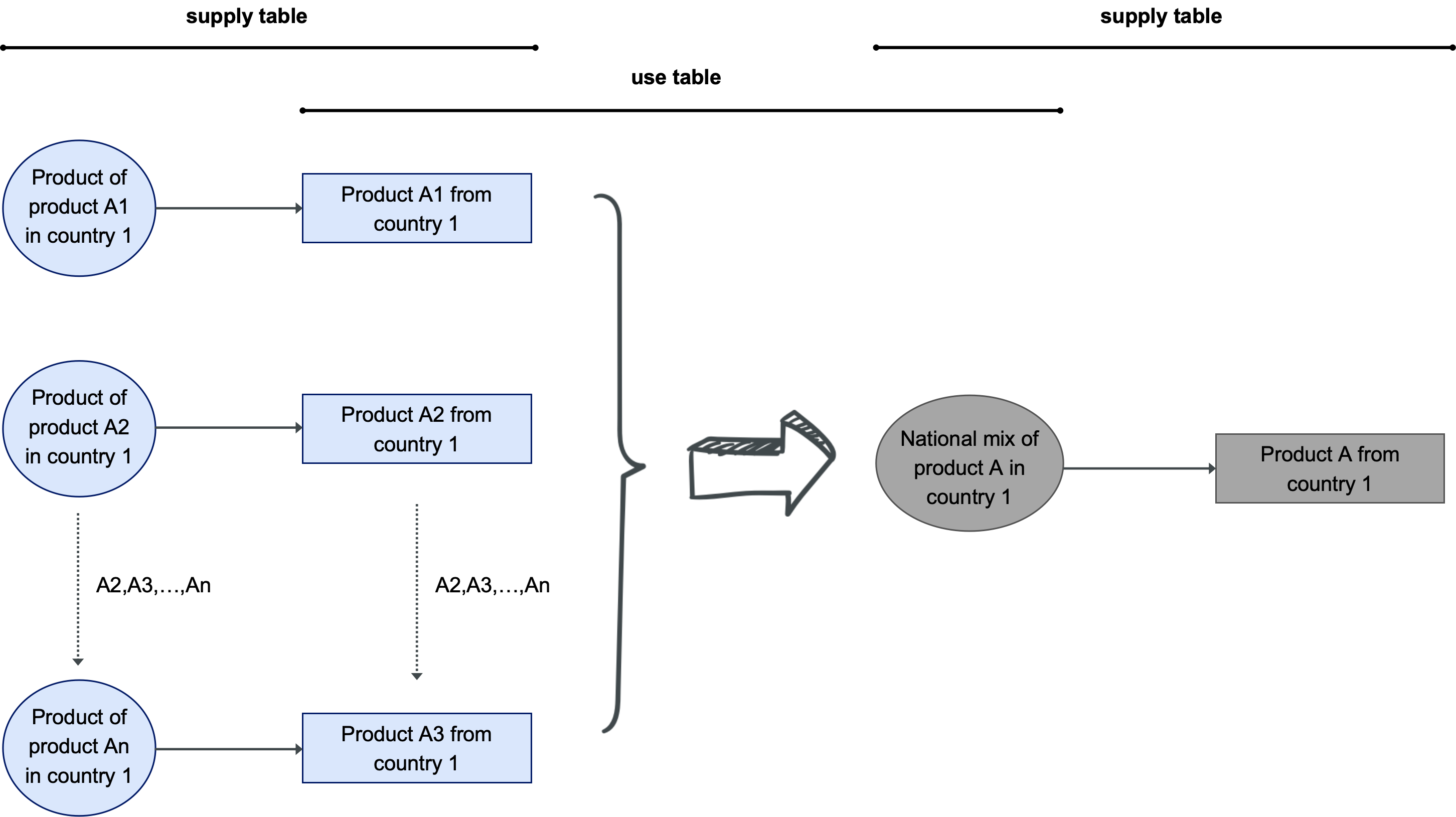 Structure of BONSAI national mix markets