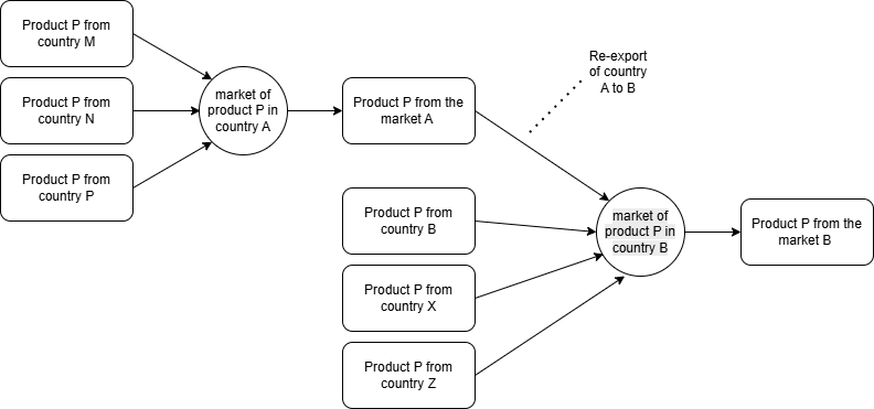 Re_export of markets