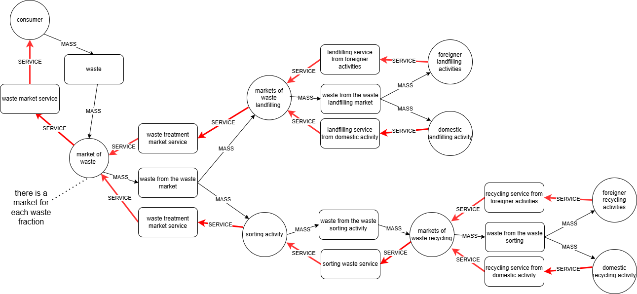 Waste market diagram
