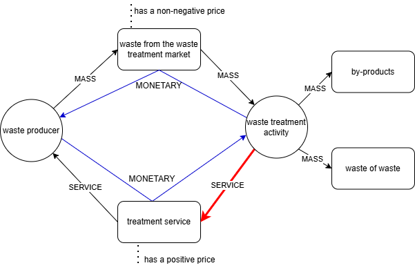 Transaction between waste producer and waste tratment activity