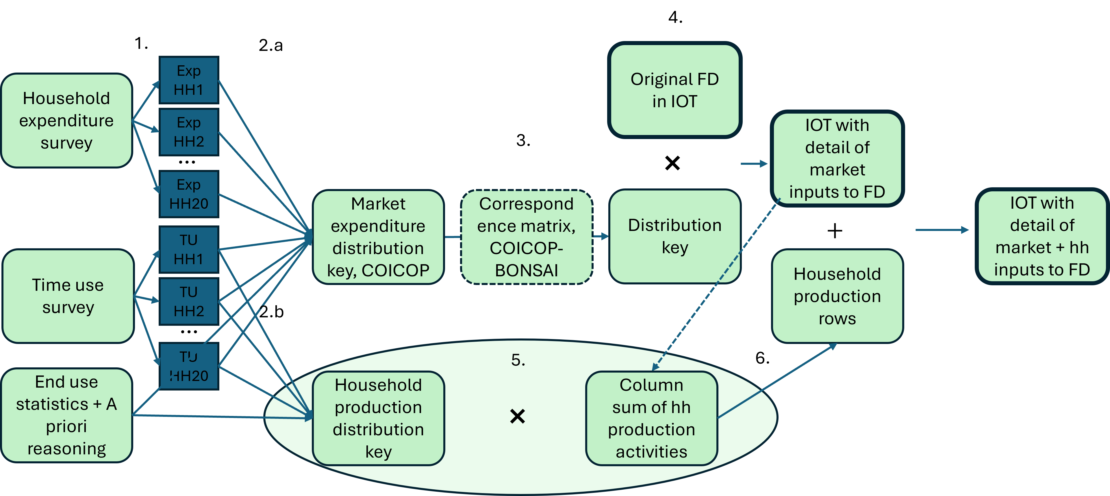 Household production and consumption workflow
