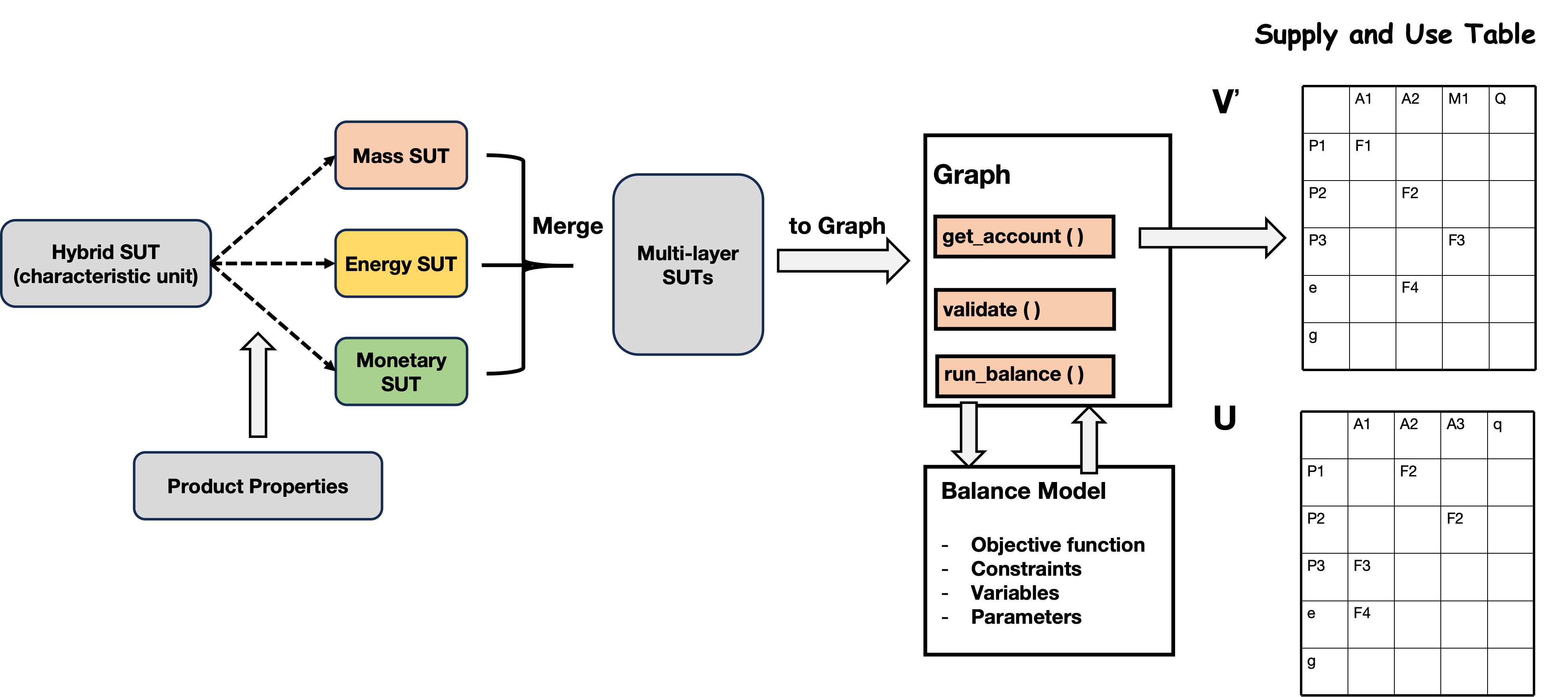 Graph-based multi-layer SUT balance framework
