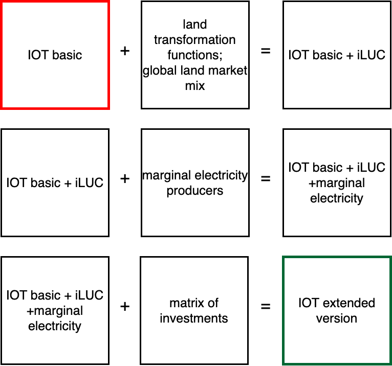 From basic to extended input-output system