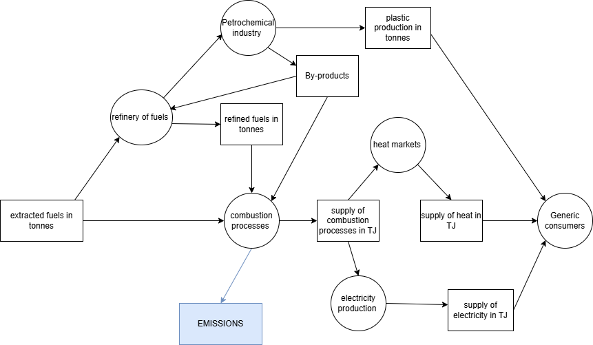 docs/_static/from_fuel_extraction_to_emissions.png
