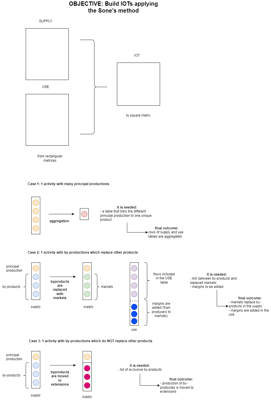 From the basic version to the extended version of IOT
